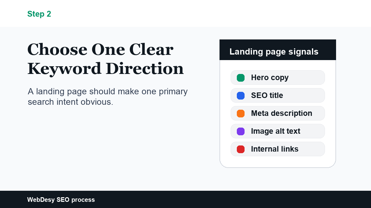 On-page SEO signal placements for hero copy, title, meta description, alt text, and internal links