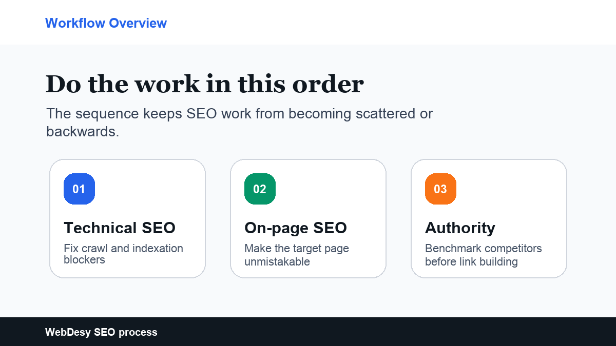 Three-step SEO workflow order for technical SEO, on-page SEO, and authority building